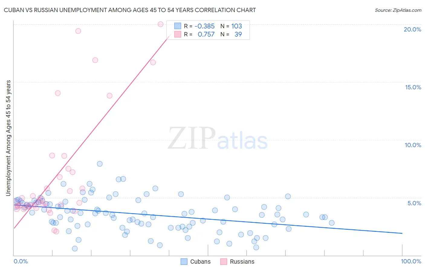 Cuban vs Russian Unemployment Among Ages 45 to 54 years