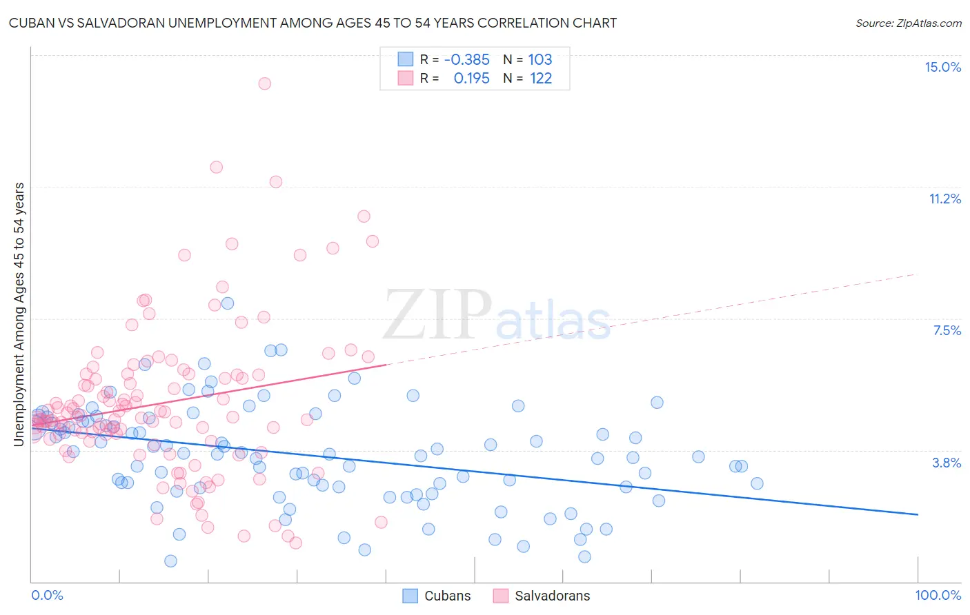 Cuban vs Salvadoran Unemployment Among Ages 45 to 54 years