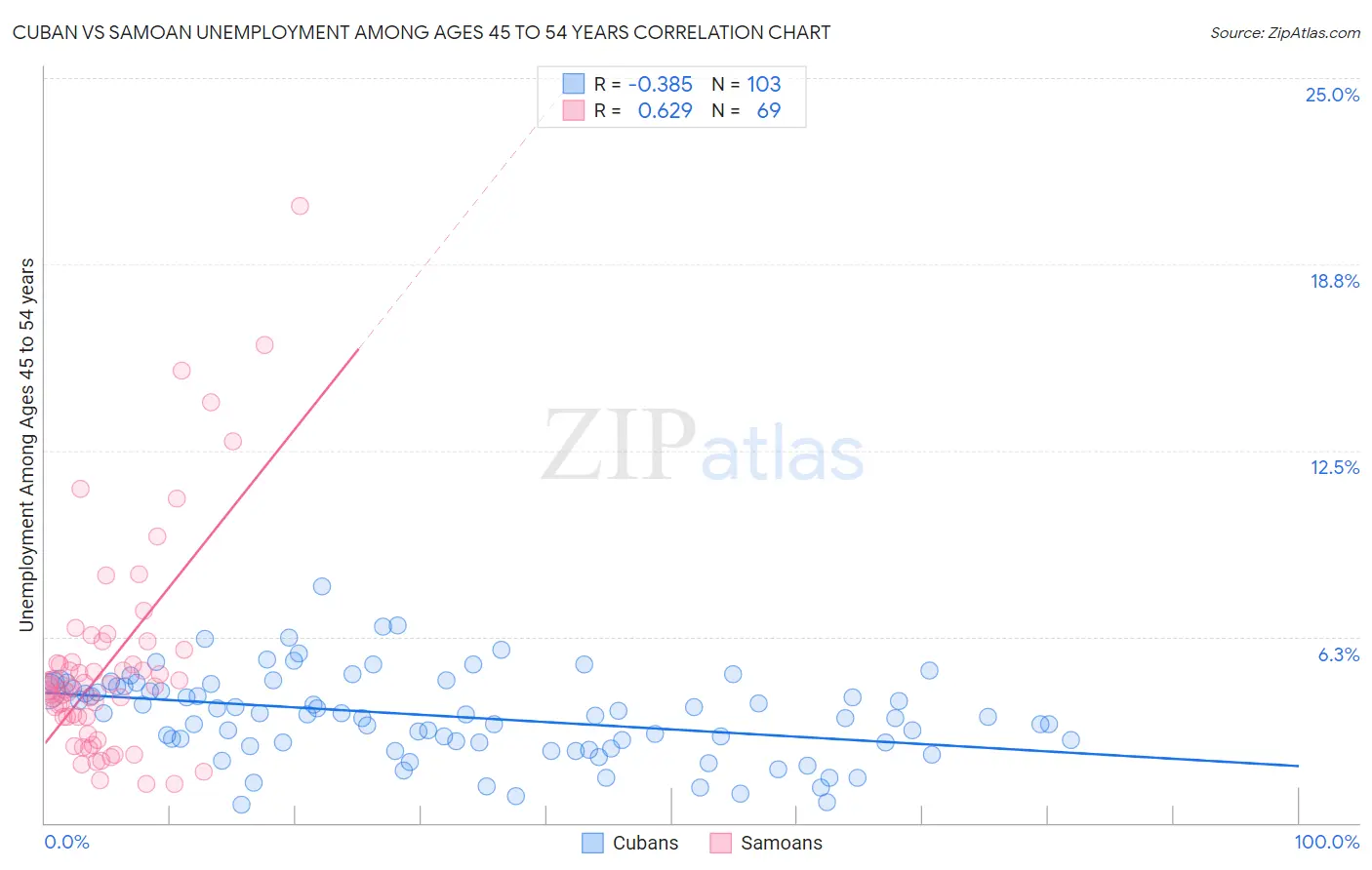 Cuban vs Samoan Unemployment Among Ages 45 to 54 years