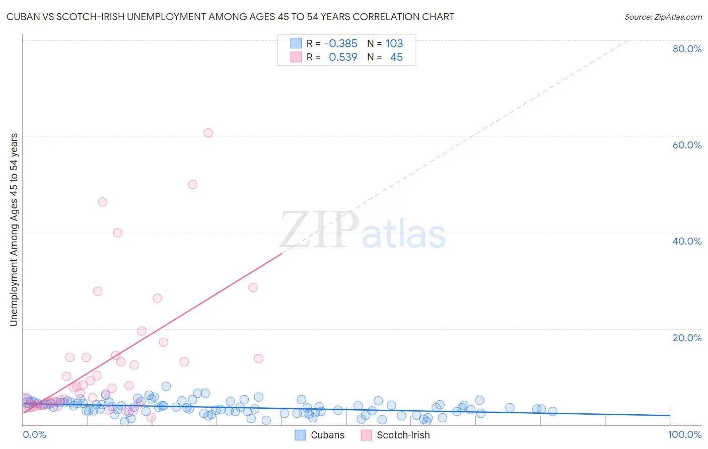 Cuban vs Scotch-Irish Unemployment Among Ages 45 to 54 years