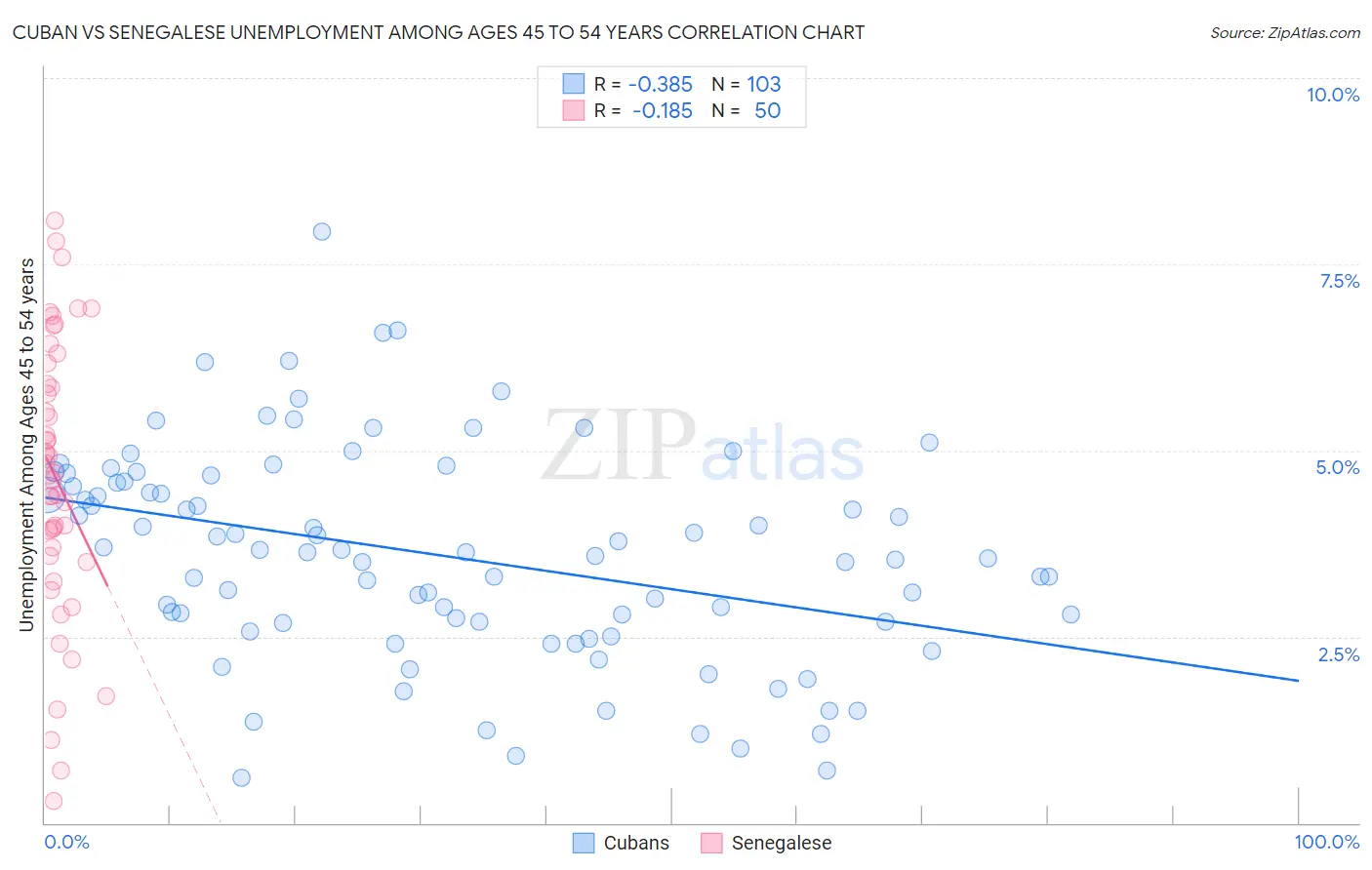 Cuban vs Senegalese Unemployment Among Ages 45 to 54 years