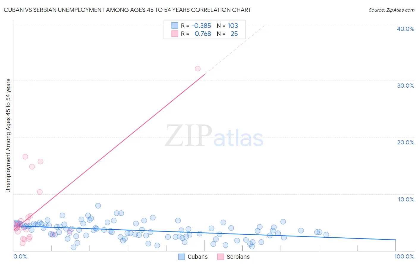 Cuban vs Serbian Unemployment Among Ages 45 to 54 years
