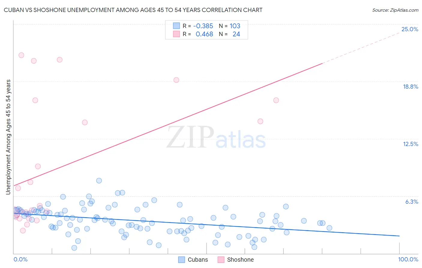Cuban vs Shoshone Unemployment Among Ages 45 to 54 years