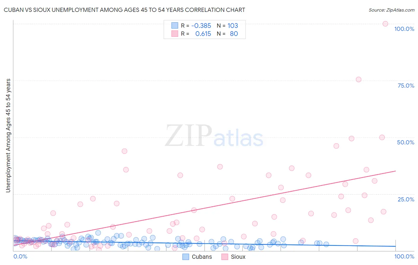 Cuban vs Sioux Unemployment Among Ages 45 to 54 years