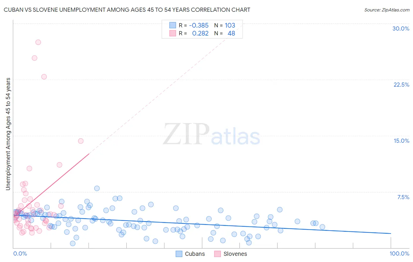 Cuban vs Slovene Unemployment Among Ages 45 to 54 years