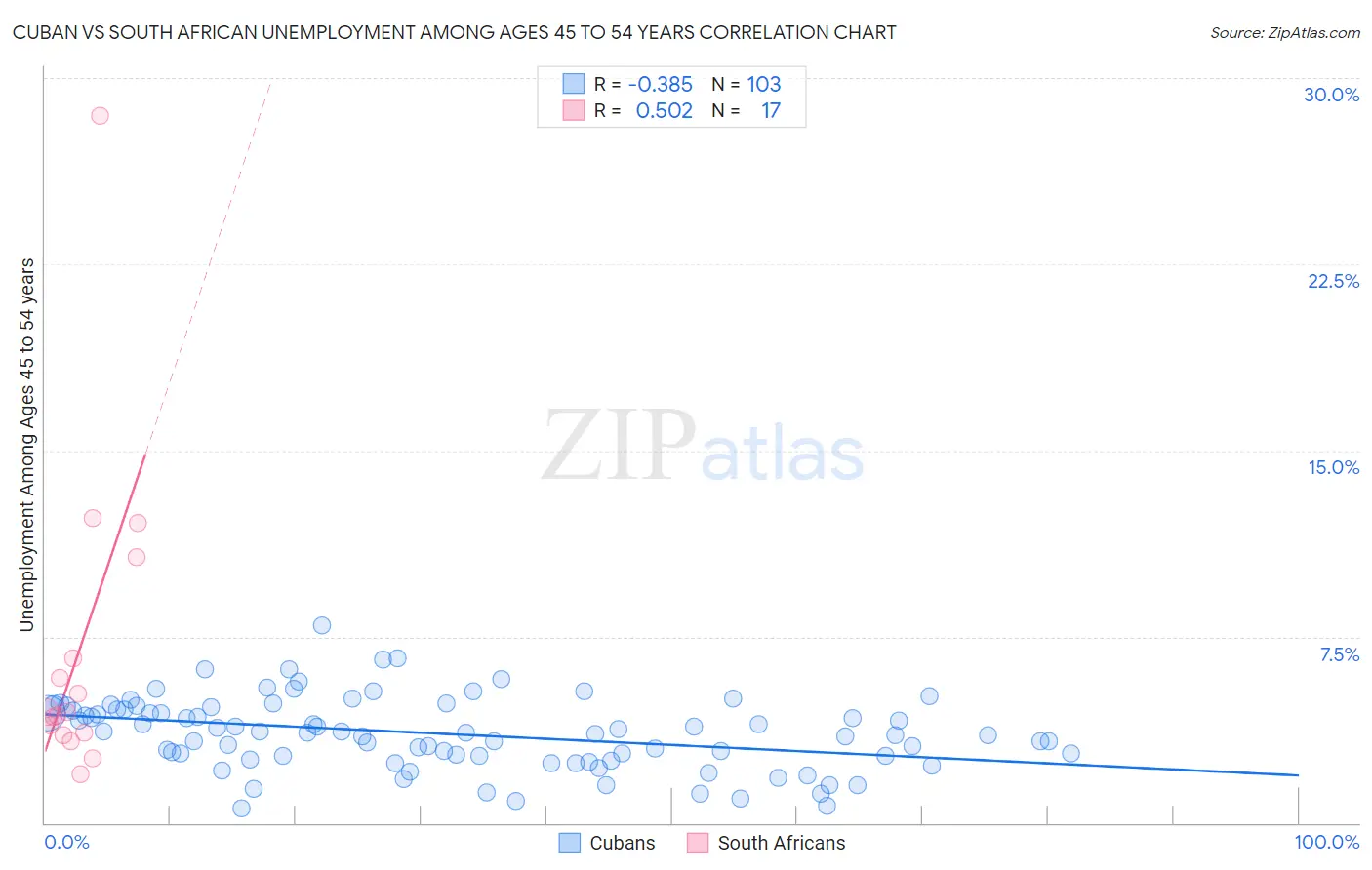Cuban vs South African Unemployment Among Ages 45 to 54 years