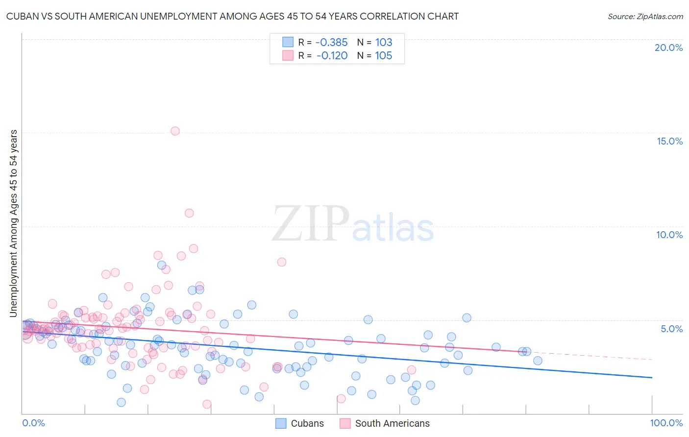 Cuban vs South American Unemployment Among Ages 45 to 54 years