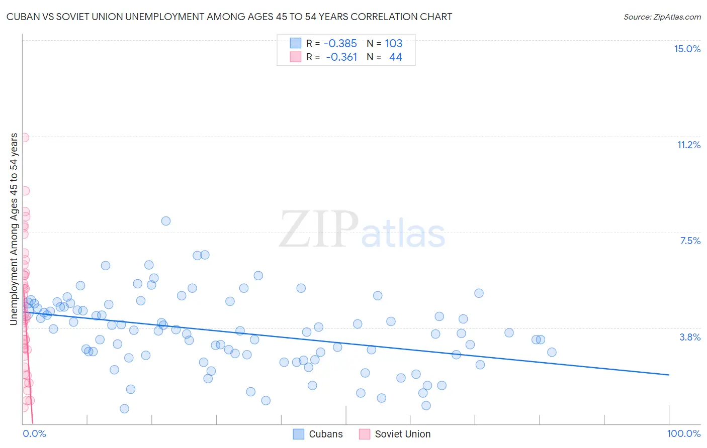 Cuban vs Soviet Union Unemployment Among Ages 45 to 54 years