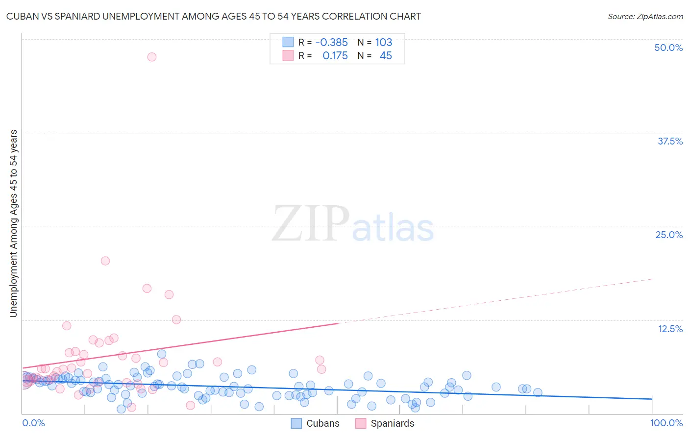 Cuban vs Spaniard Unemployment Among Ages 45 to 54 years