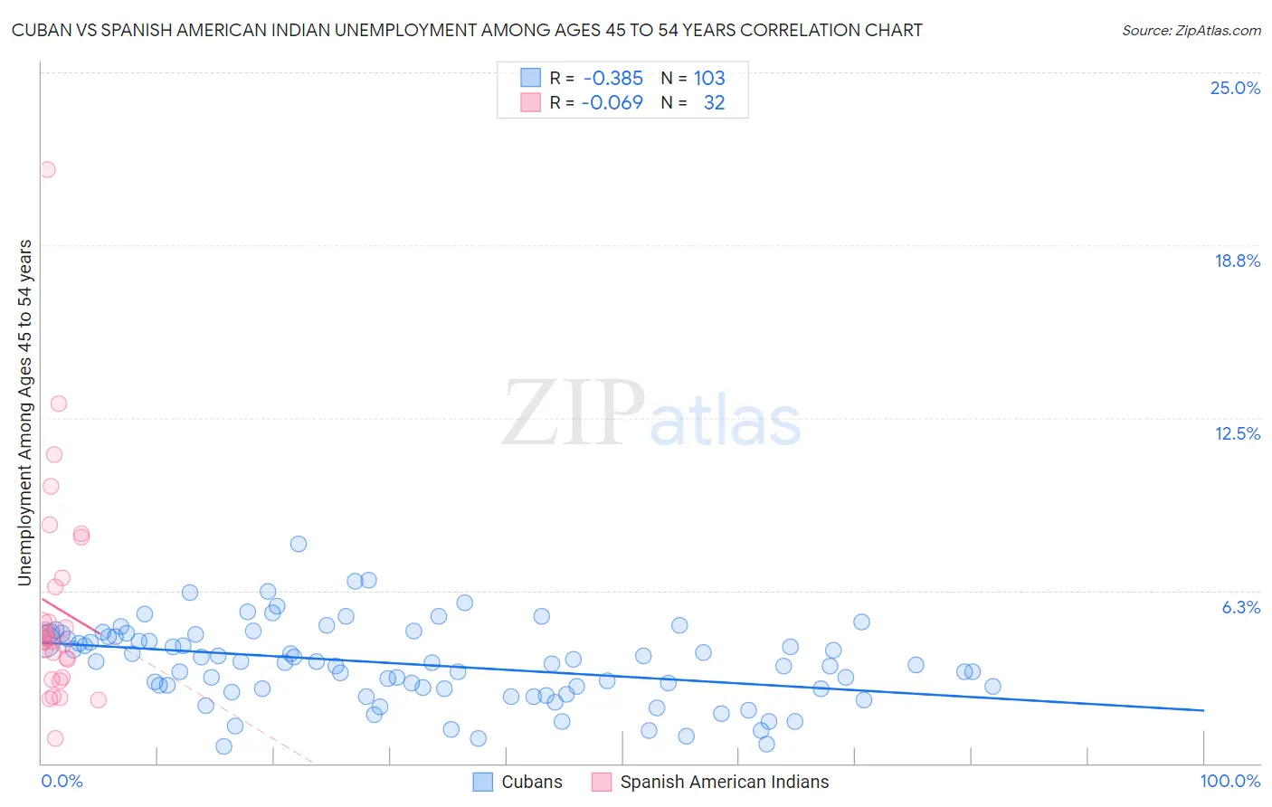 Cuban vs Spanish American Indian Unemployment Among Ages 45 to 54 years