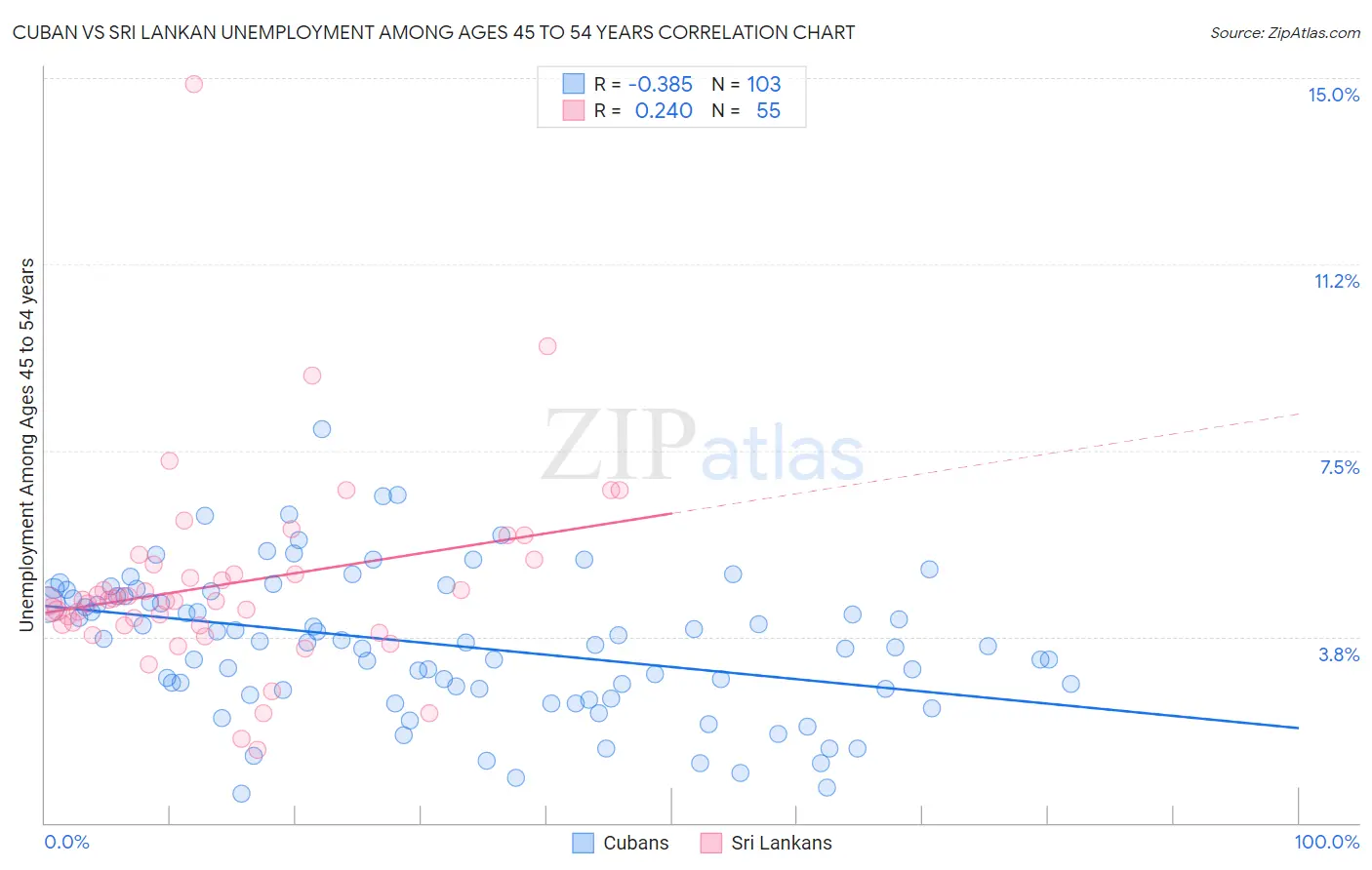 Cuban vs Sri Lankan Unemployment Among Ages 45 to 54 years