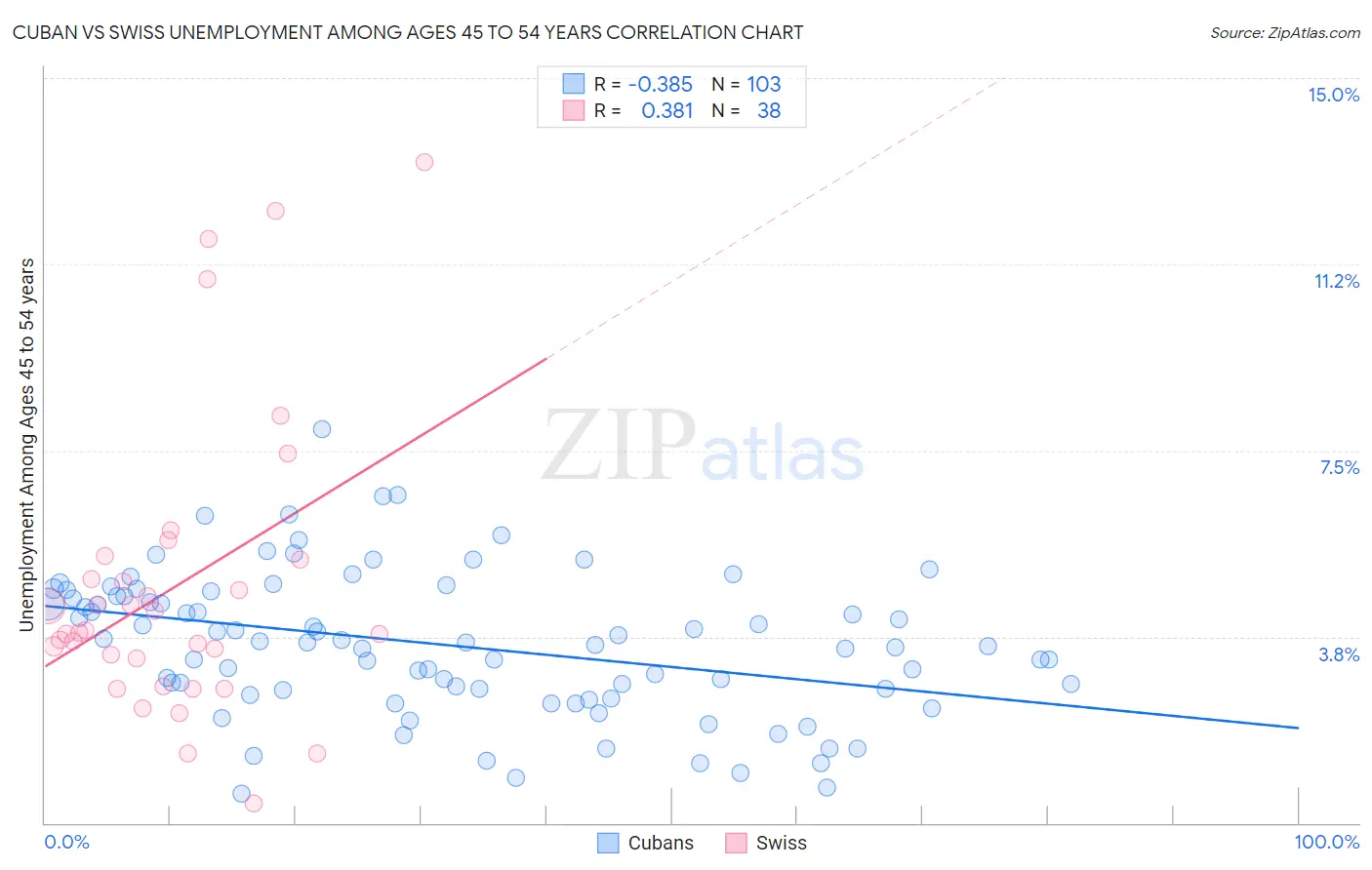 Cuban vs Swiss Unemployment Among Ages 45 to 54 years