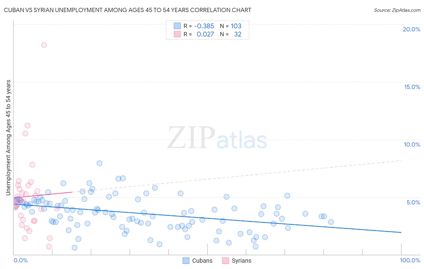 Cuban vs Syrian Unemployment Among Ages 45 to 54 years