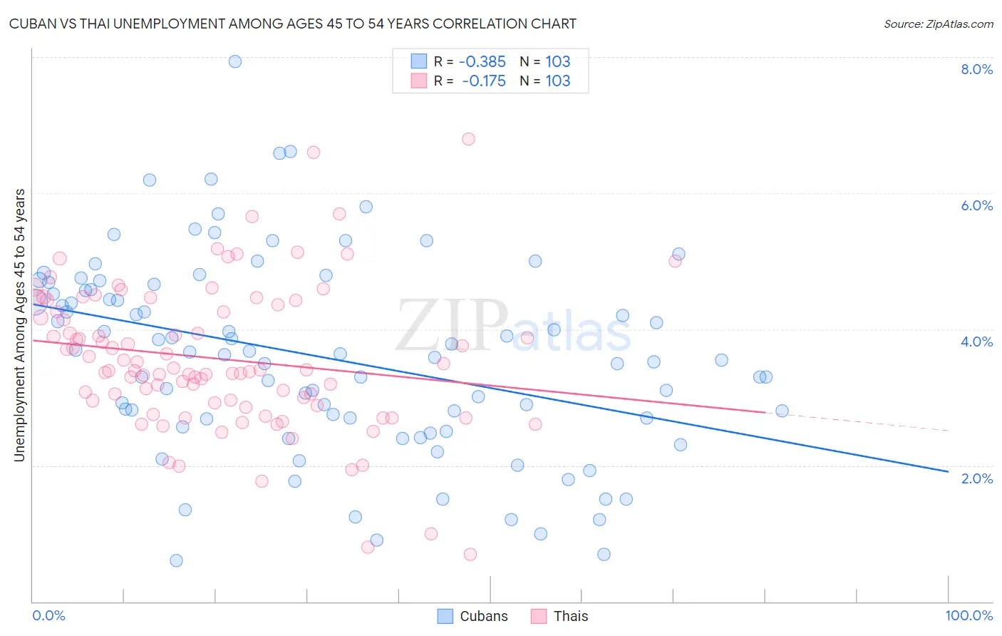 Cuban vs Thai Unemployment Among Ages 45 to 54 years