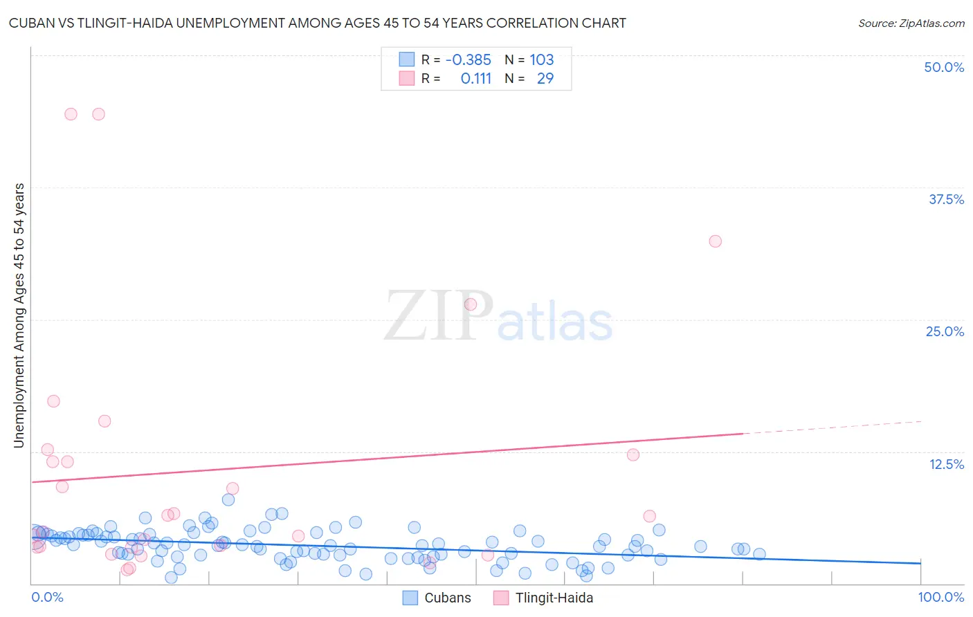 Cuban vs Tlingit-Haida Unemployment Among Ages 45 to 54 years