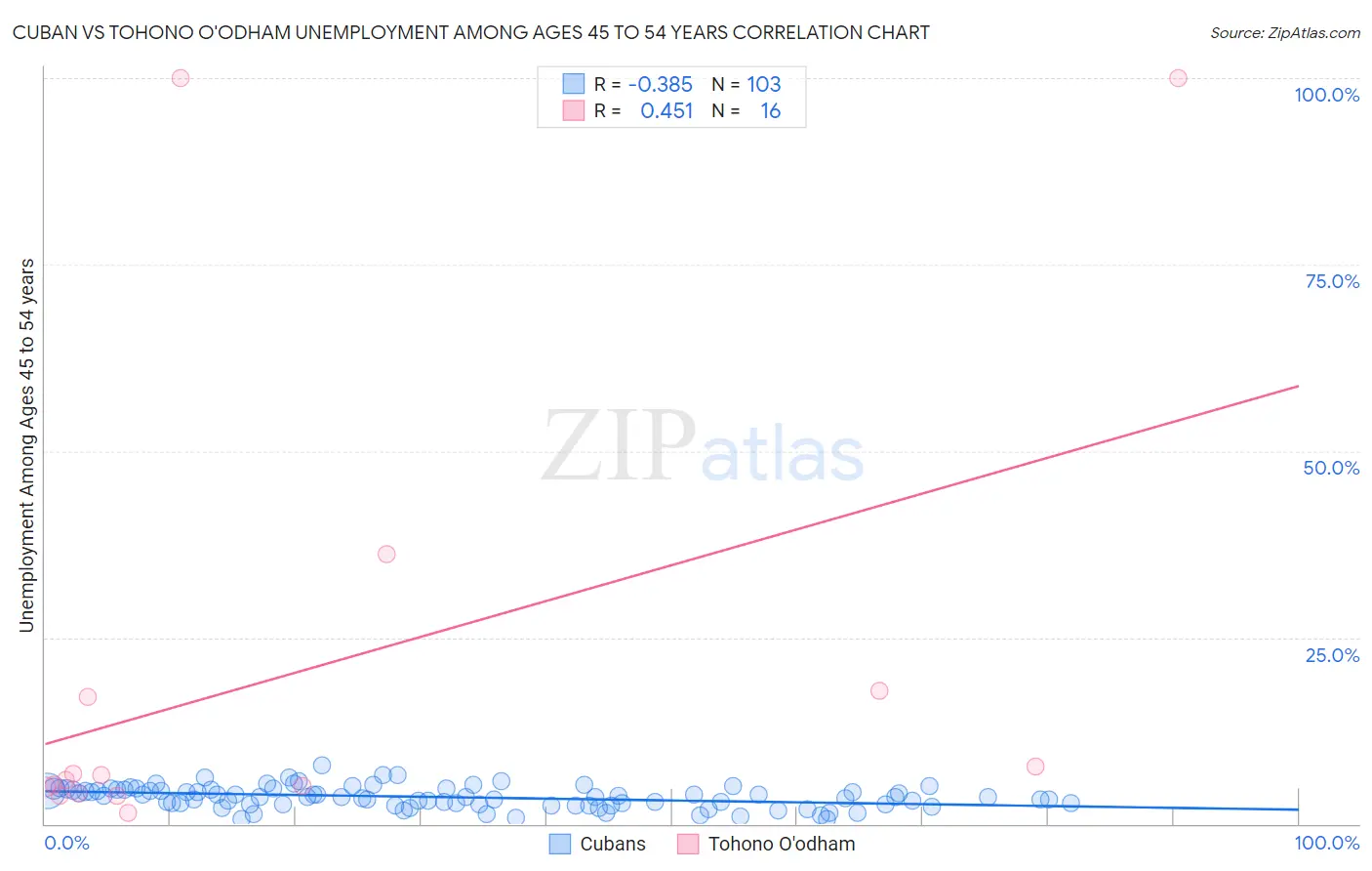 Cuban vs Tohono O'odham Unemployment Among Ages 45 to 54 years