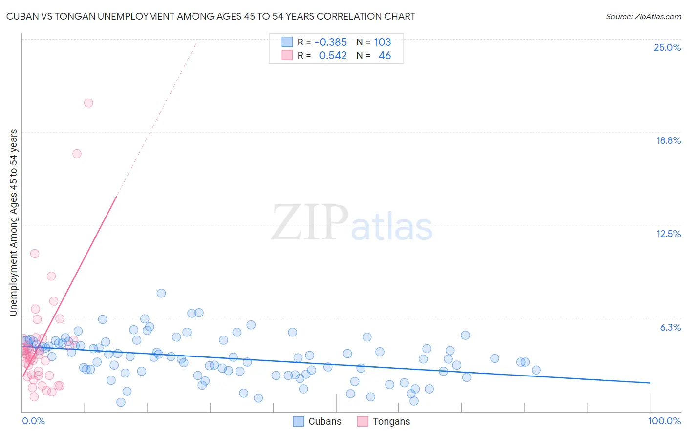 Cuban vs Tongan Unemployment Among Ages 45 to 54 years