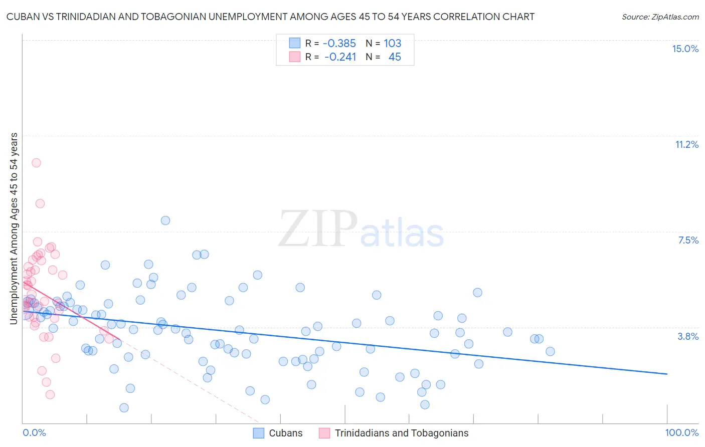 Cuban vs Trinidadian and Tobagonian Unemployment Among Ages 45 to 54 years