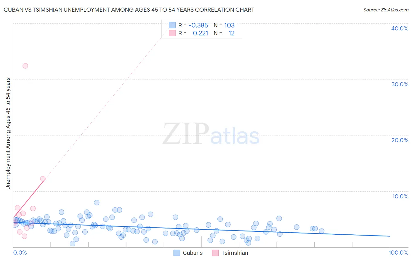 Cuban vs Tsimshian Unemployment Among Ages 45 to 54 years