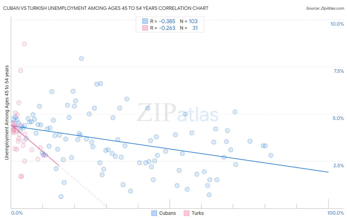 Cuban vs Turkish Unemployment Among Ages 45 to 54 years