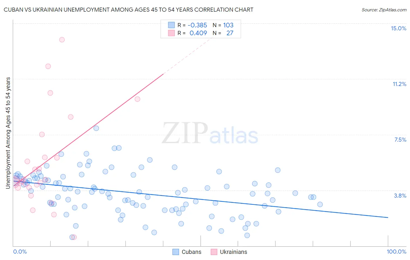 Cuban vs Ukrainian Unemployment Among Ages 45 to 54 years