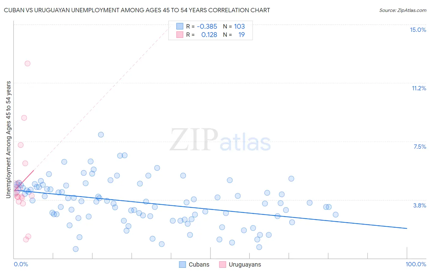 Cuban vs Uruguayan Unemployment Among Ages 45 to 54 years