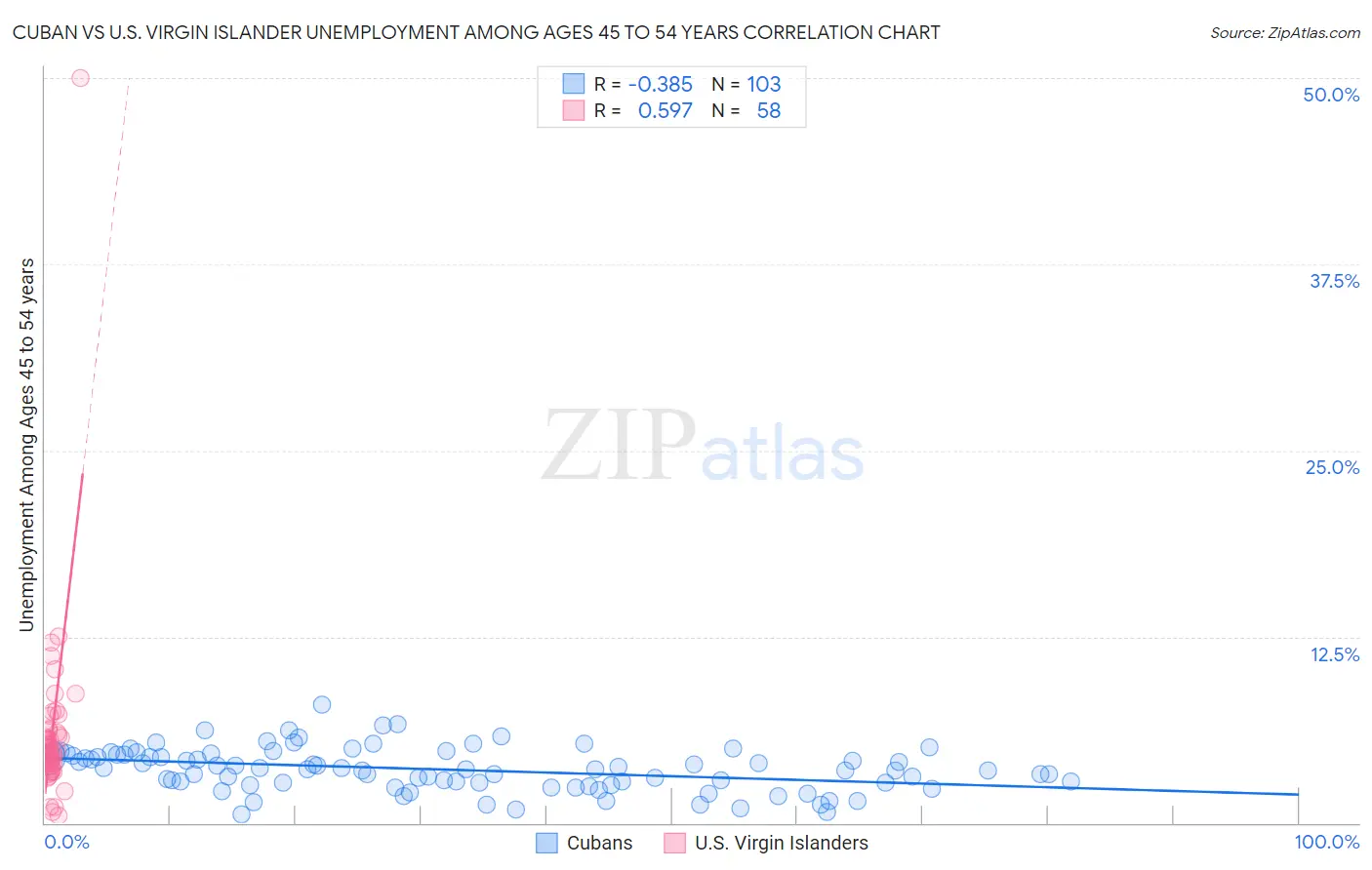 Cuban vs U.S. Virgin Islander Unemployment Among Ages 45 to 54 years