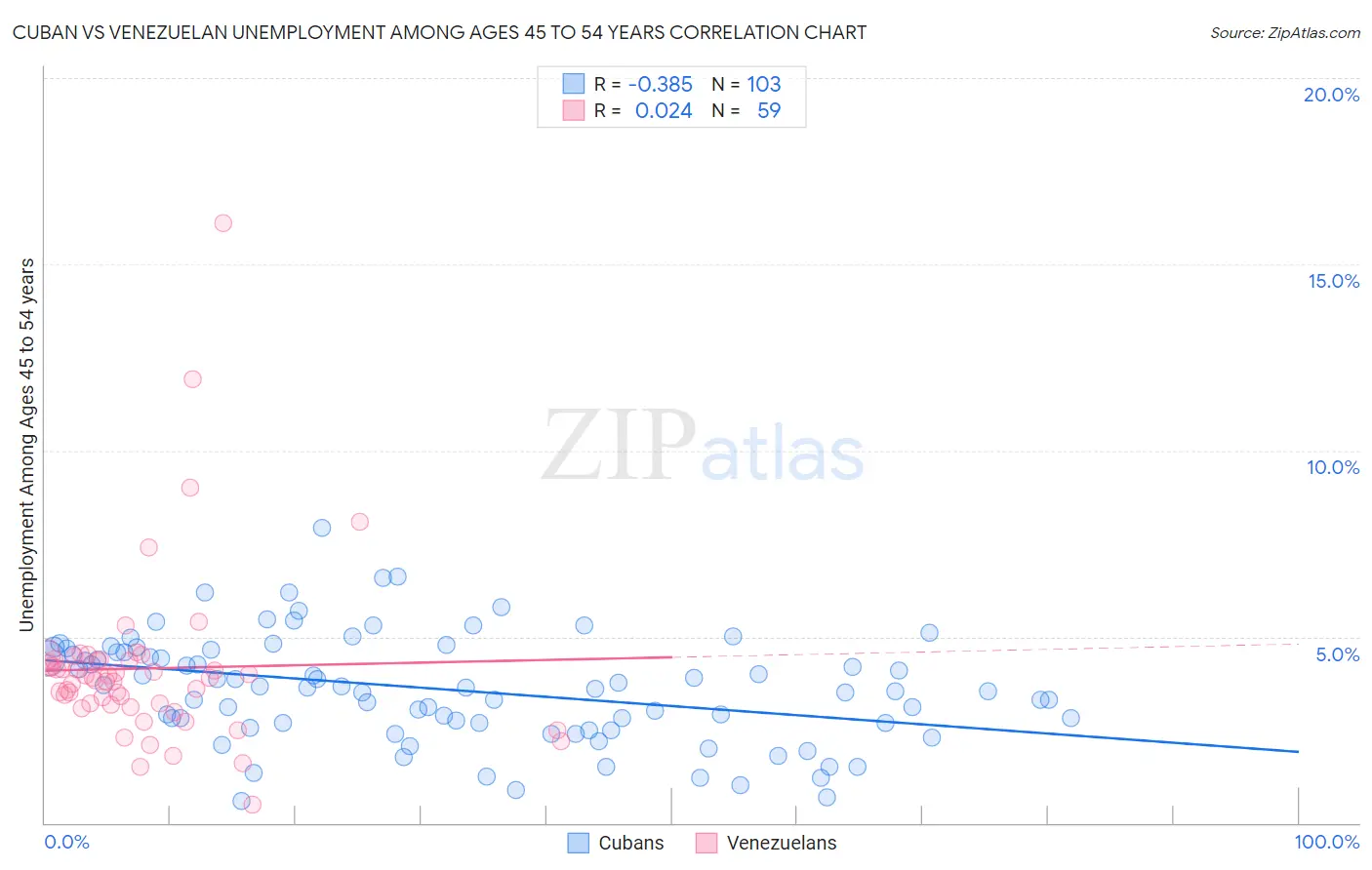 Cuban vs Venezuelan Unemployment Among Ages 45 to 54 years