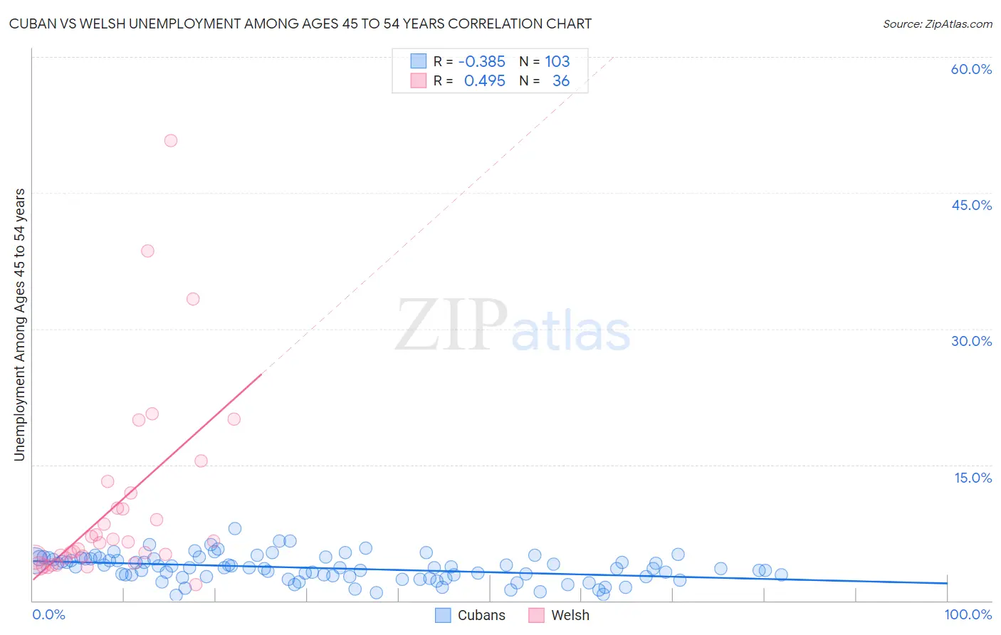 Cuban vs Welsh Unemployment Among Ages 45 to 54 years