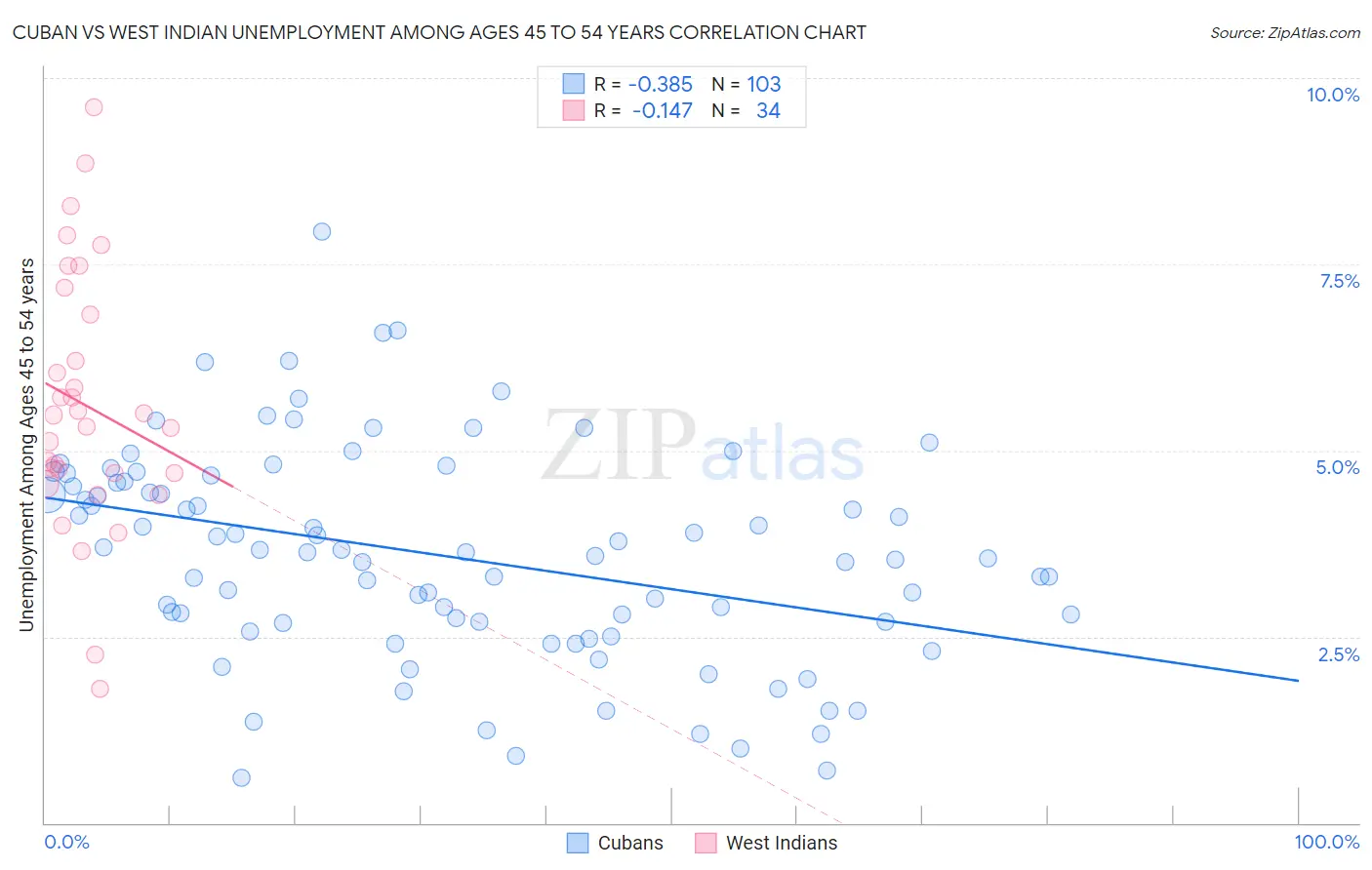 Cuban vs West Indian Unemployment Among Ages 45 to 54 years