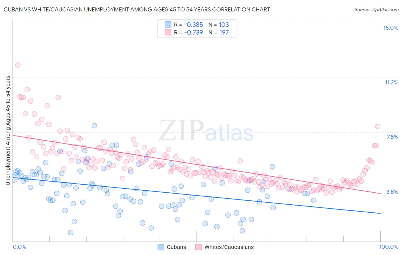 Cuban vs White/Caucasian Unemployment Among Ages 45 to 54 years