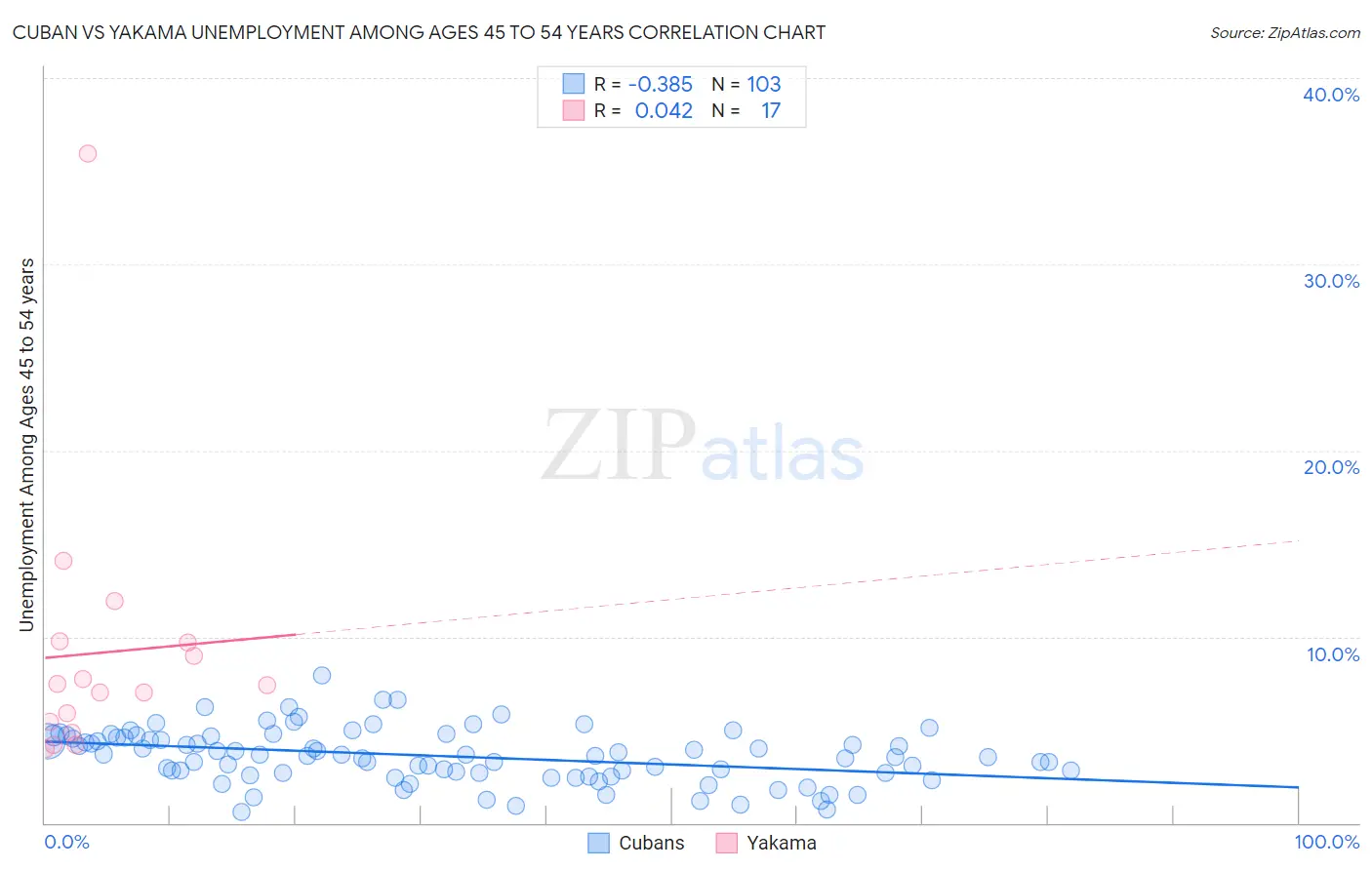 Cuban vs Yakama Unemployment Among Ages 45 to 54 years
