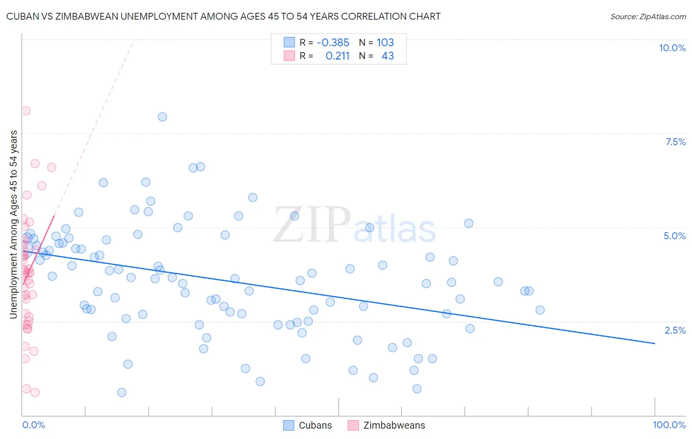 Cuban vs Zimbabwean Unemployment Among Ages 45 to 54 years