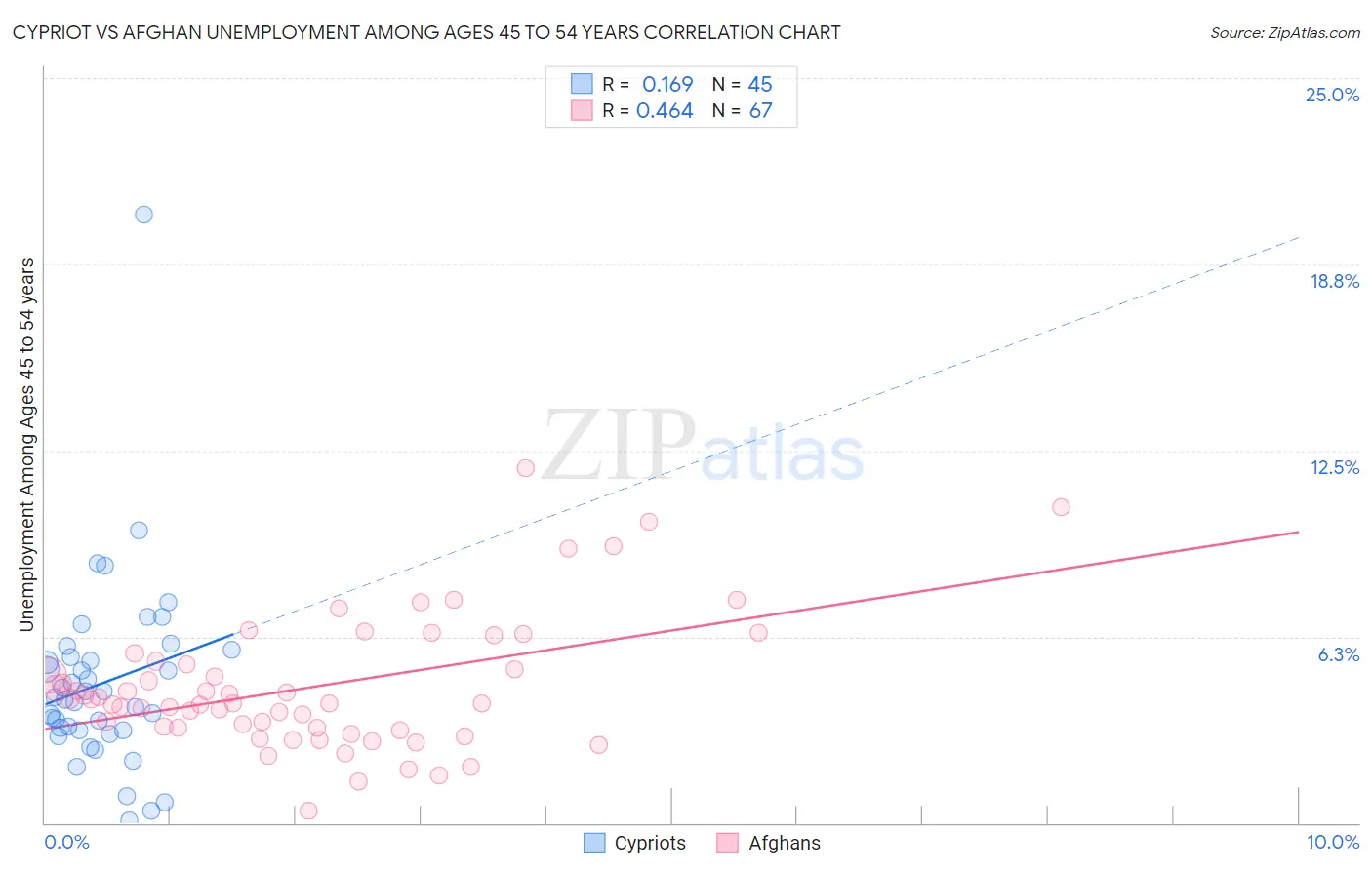 Cypriot vs Afghan Unemployment Among Ages 45 to 54 years