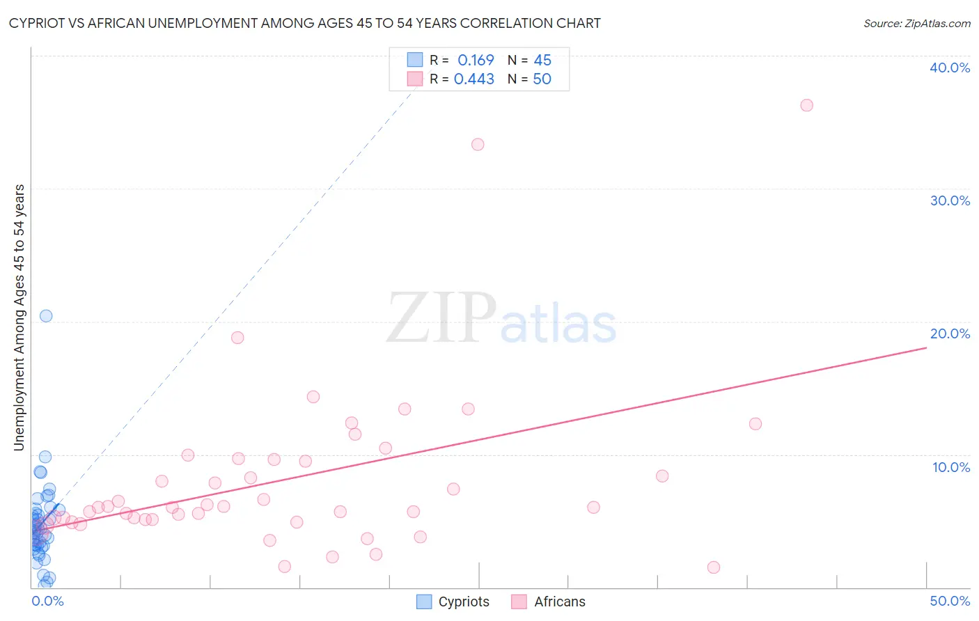 Cypriot vs African Unemployment Among Ages 45 to 54 years