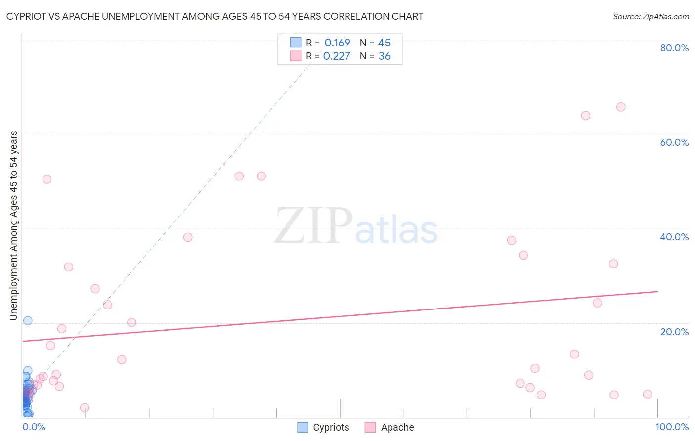 Cypriot vs Apache Unemployment Among Ages 45 to 54 years