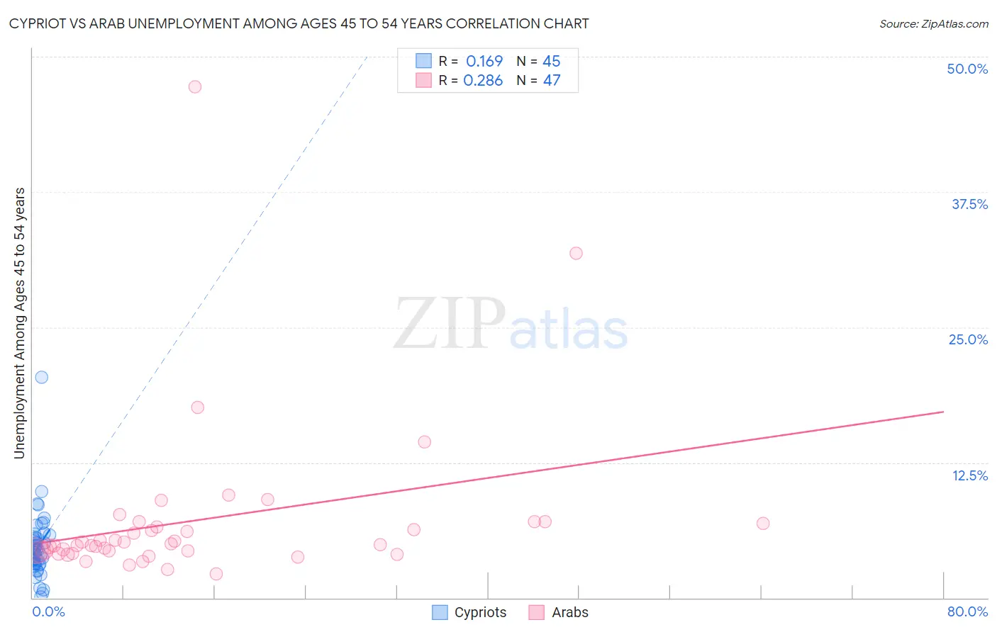 Cypriot vs Arab Unemployment Among Ages 45 to 54 years