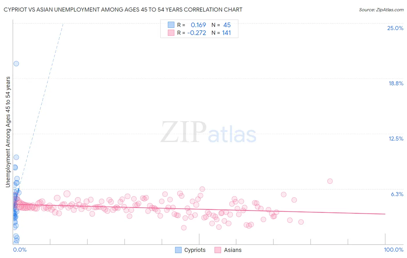 Cypriot vs Asian Unemployment Among Ages 45 to 54 years