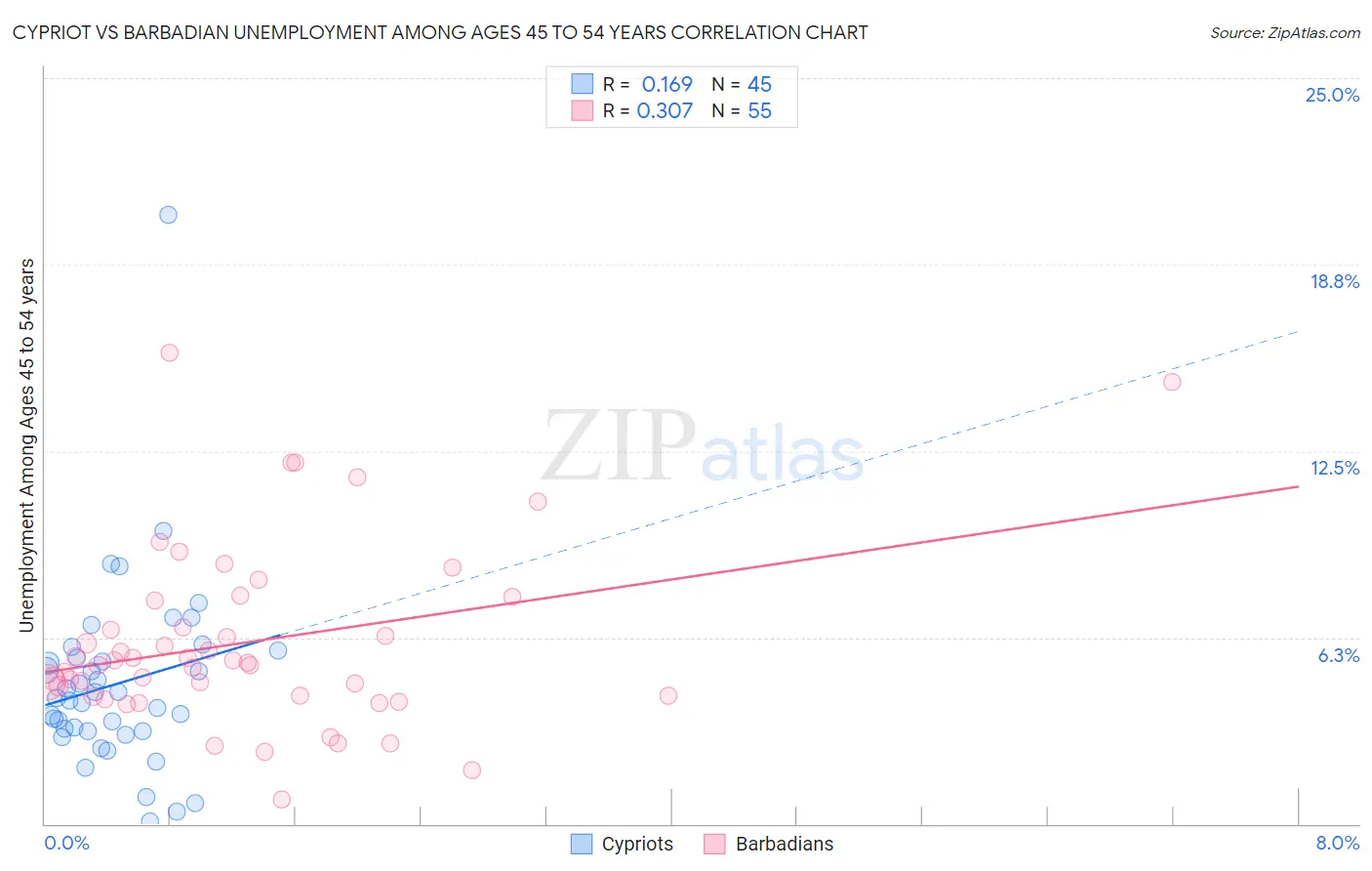 Cypriot vs Barbadian Unemployment Among Ages 45 to 54 years