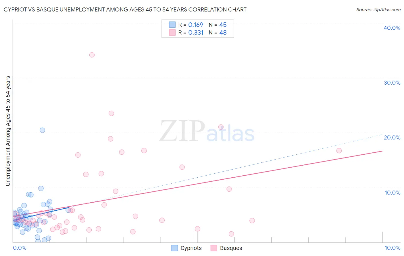 Cypriot vs Basque Unemployment Among Ages 45 to 54 years