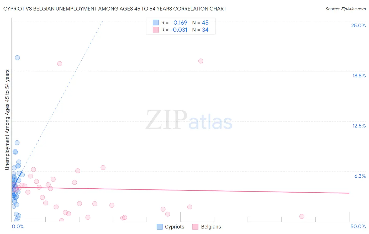 Cypriot vs Belgian Unemployment Among Ages 45 to 54 years