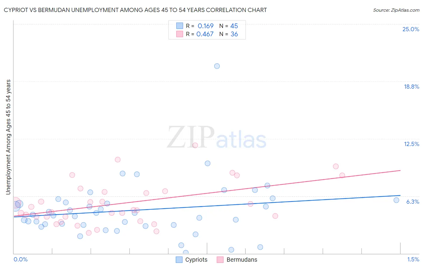 Cypriot vs Bermudan Unemployment Among Ages 45 to 54 years