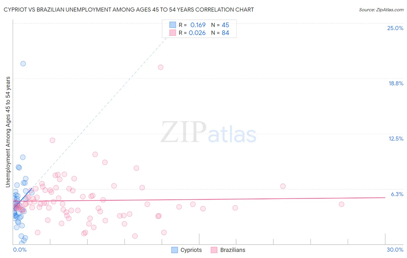 Cypriot vs Brazilian Unemployment Among Ages 45 to 54 years