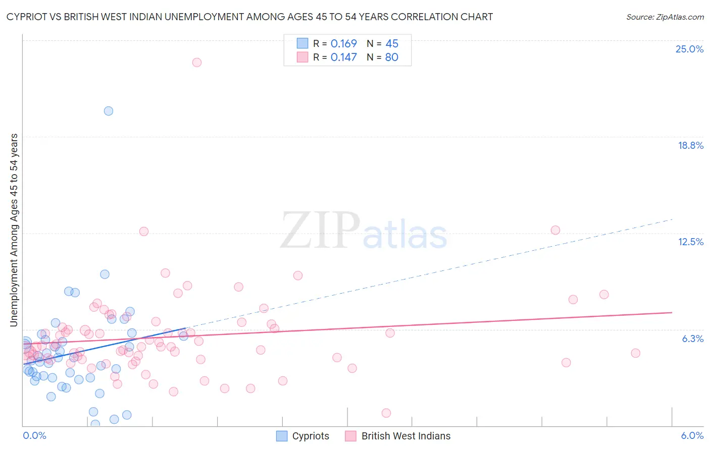 Cypriot vs British West Indian Unemployment Among Ages 45 to 54 years
