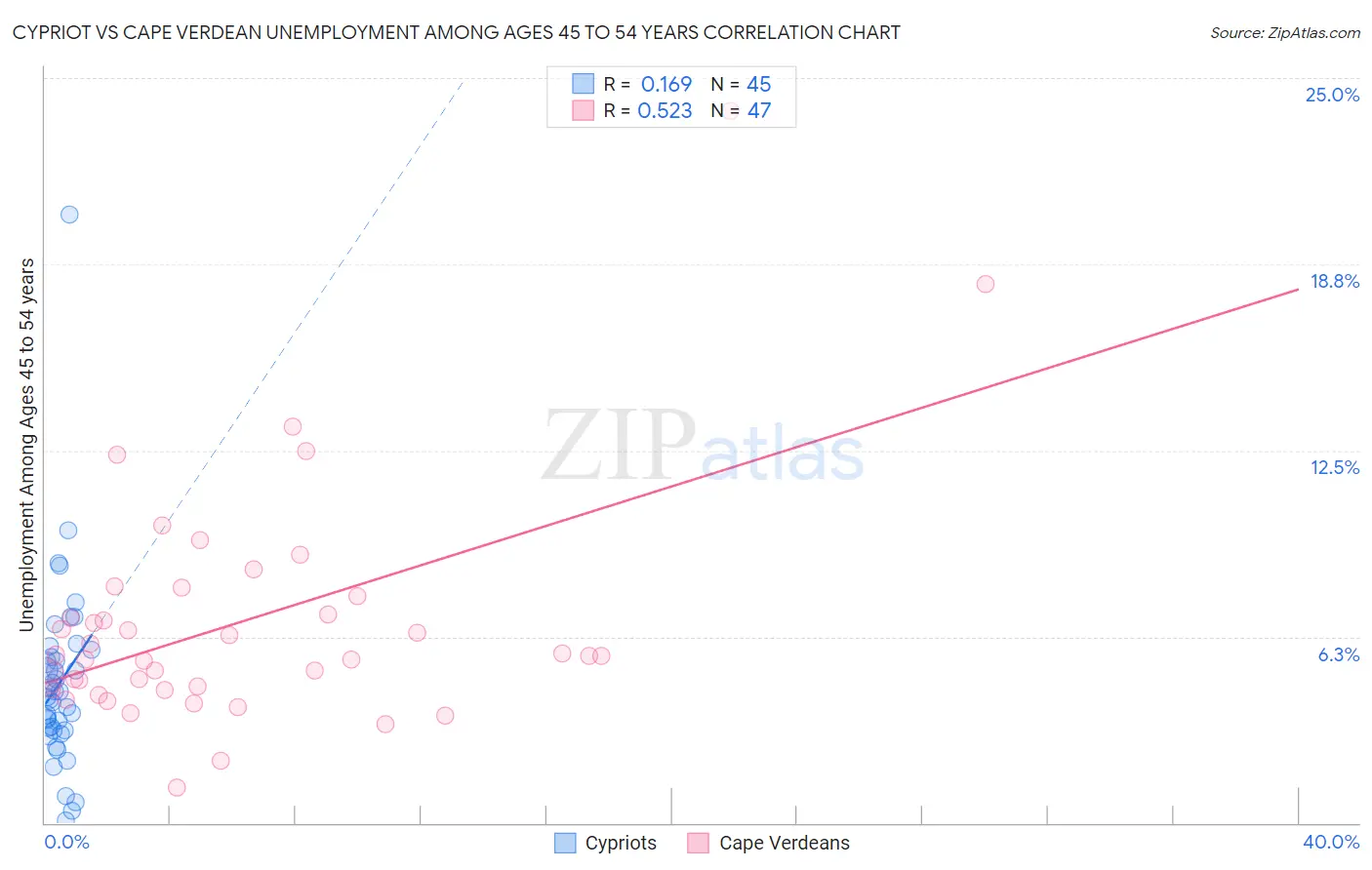 Cypriot vs Cape Verdean Unemployment Among Ages 45 to 54 years