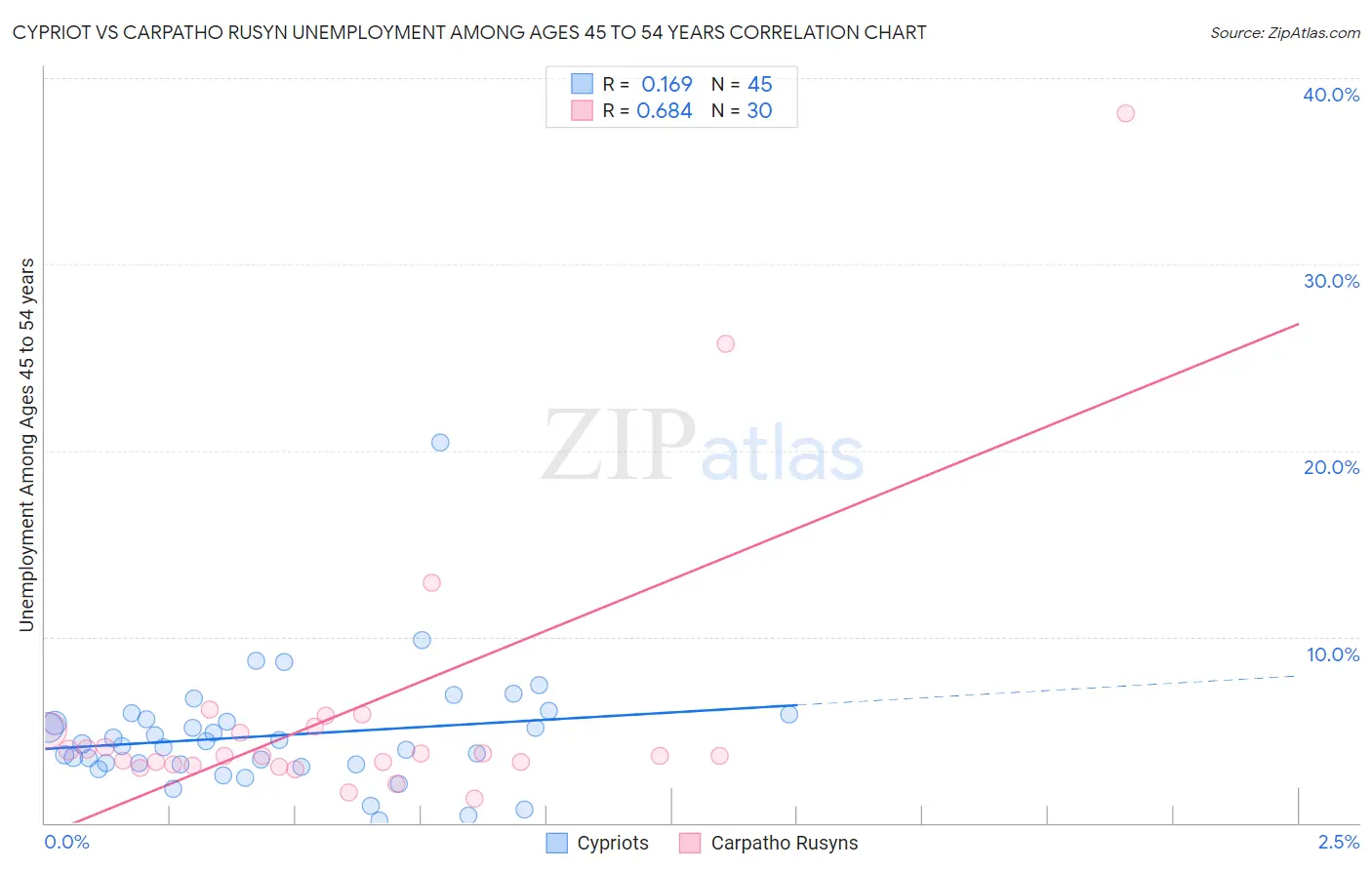 Cypriot vs Carpatho Rusyn Unemployment Among Ages 45 to 54 years