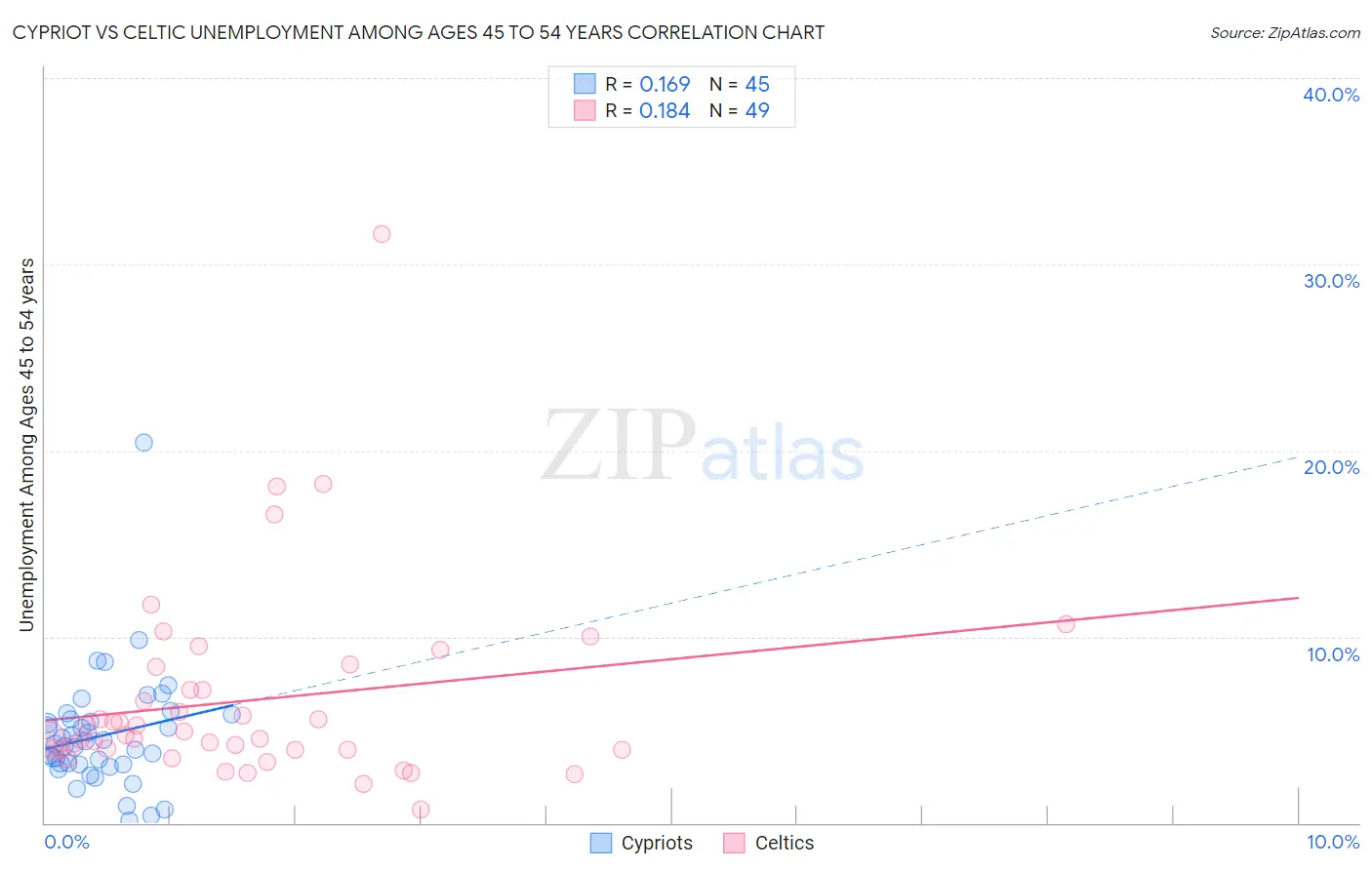 Cypriot vs Celtic Unemployment Among Ages 45 to 54 years