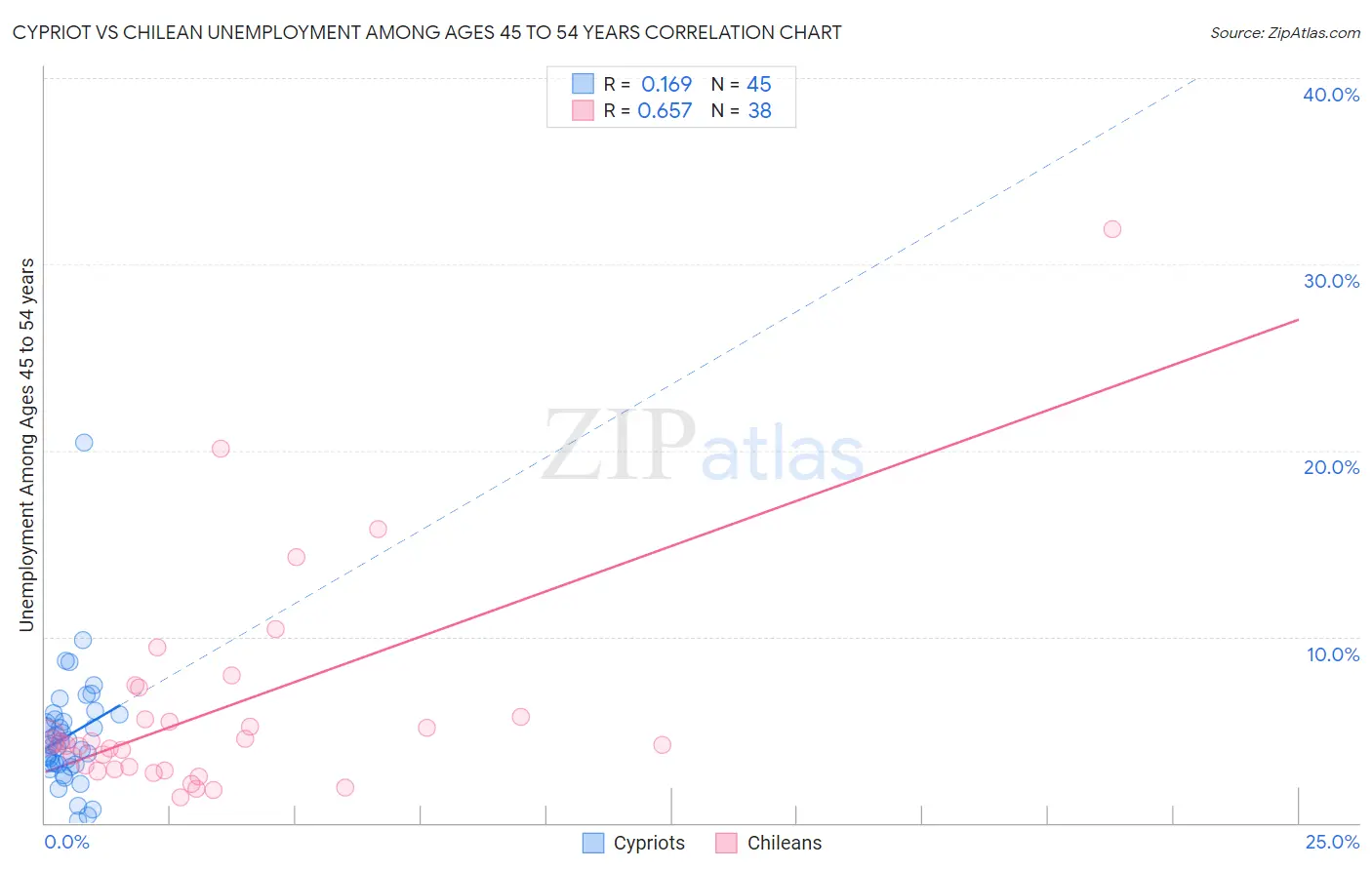 Cypriot vs Chilean Unemployment Among Ages 45 to 54 years