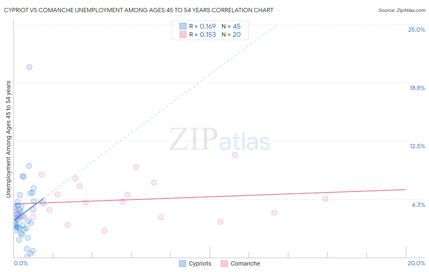 Cypriot vs Comanche Unemployment Among Ages 45 to 54 years