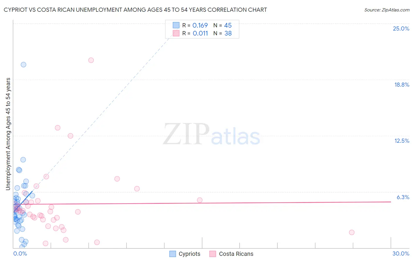 Cypriot vs Costa Rican Unemployment Among Ages 45 to 54 years